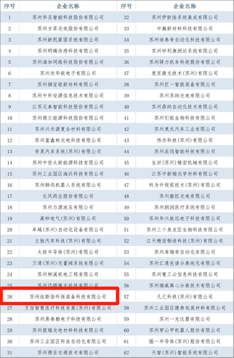 依斯倍環(huán)保入選2022年省級專精特新企業(yè)